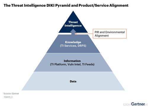 Gartner發(fā)布安全威脅情報(bào)市場(chǎng)指南 洞悉核心能力，驅(qū)動(dòng)戰(zhàn)略?xún)r(jià)值