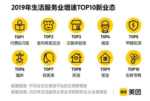 美團(tuán)新業(yè)態(tài)新職業(yè)報(bào)告揭示數(shù)字經(jīng)濟(jì)新動(dòng)能 2019年交易額近5000億，項(xiàng)目策劃與公關(guān)服務(wù)迎發(fā)展新機(jī)