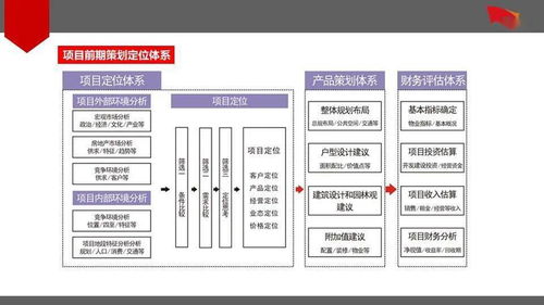 房地產(chǎn)項(xiàng)目前期策劃定位體系的反思、優(yōu)化與公關(guān)服務(wù)的整合路徑